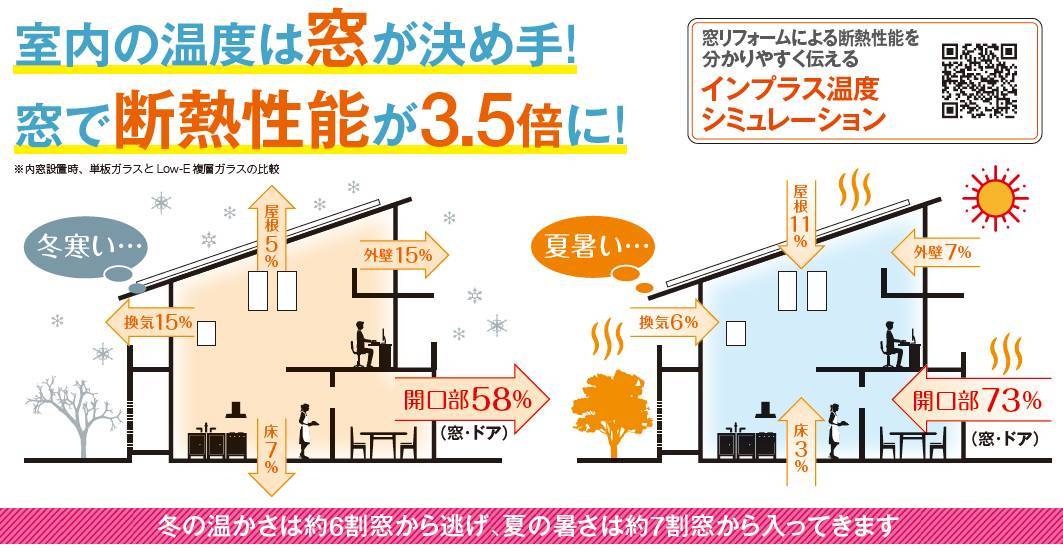 さむ～～い室内。原因は窓かも？国の新しい補助金制度を使って、お家の断熱性を上げましょう。 スルガリックス 静岡店のイベントキャンペーン 写真1