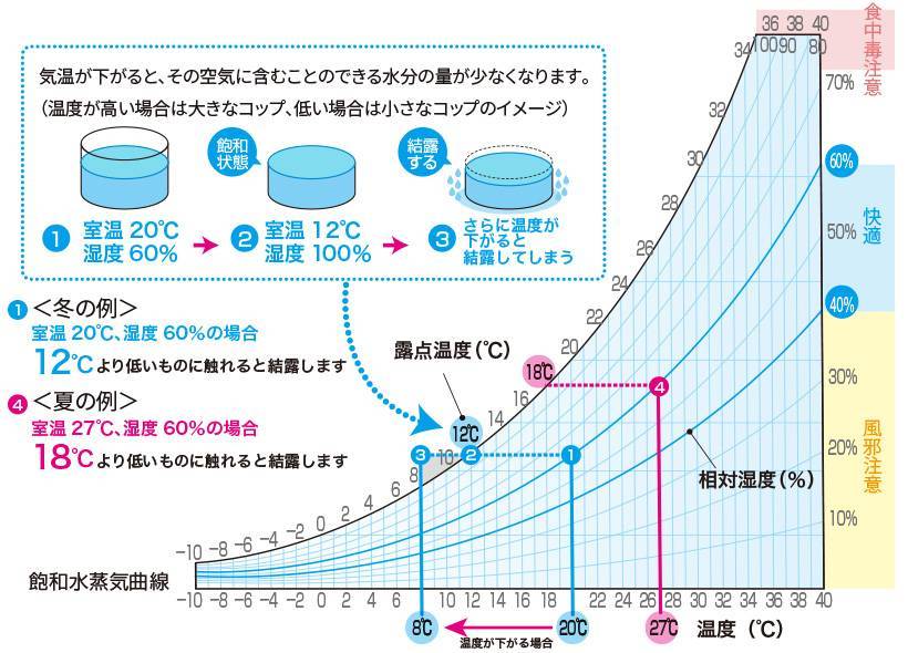 湿度と結露のお話 タンノサッシのブログ 写真2