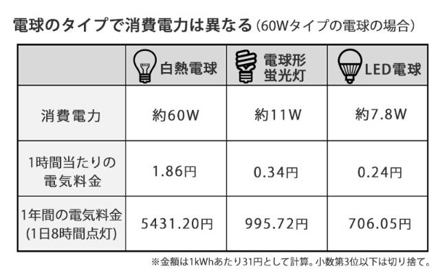 6月からまた電気代の値上がりの発表が💦💦 千葉トーヨー住器のブログ 写真1