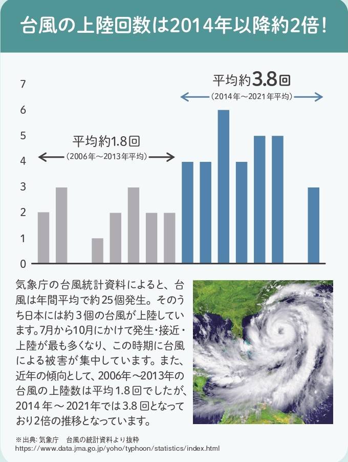 台風・強風対策は出来ていますか😶？⛈ 鎌田トーヨー住器のブログ 写真1