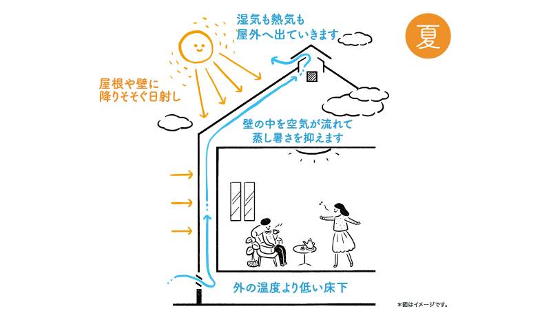 住まいの目に見えない問題を解決する「通気断熱」 ハオス本店のブログ 写真1