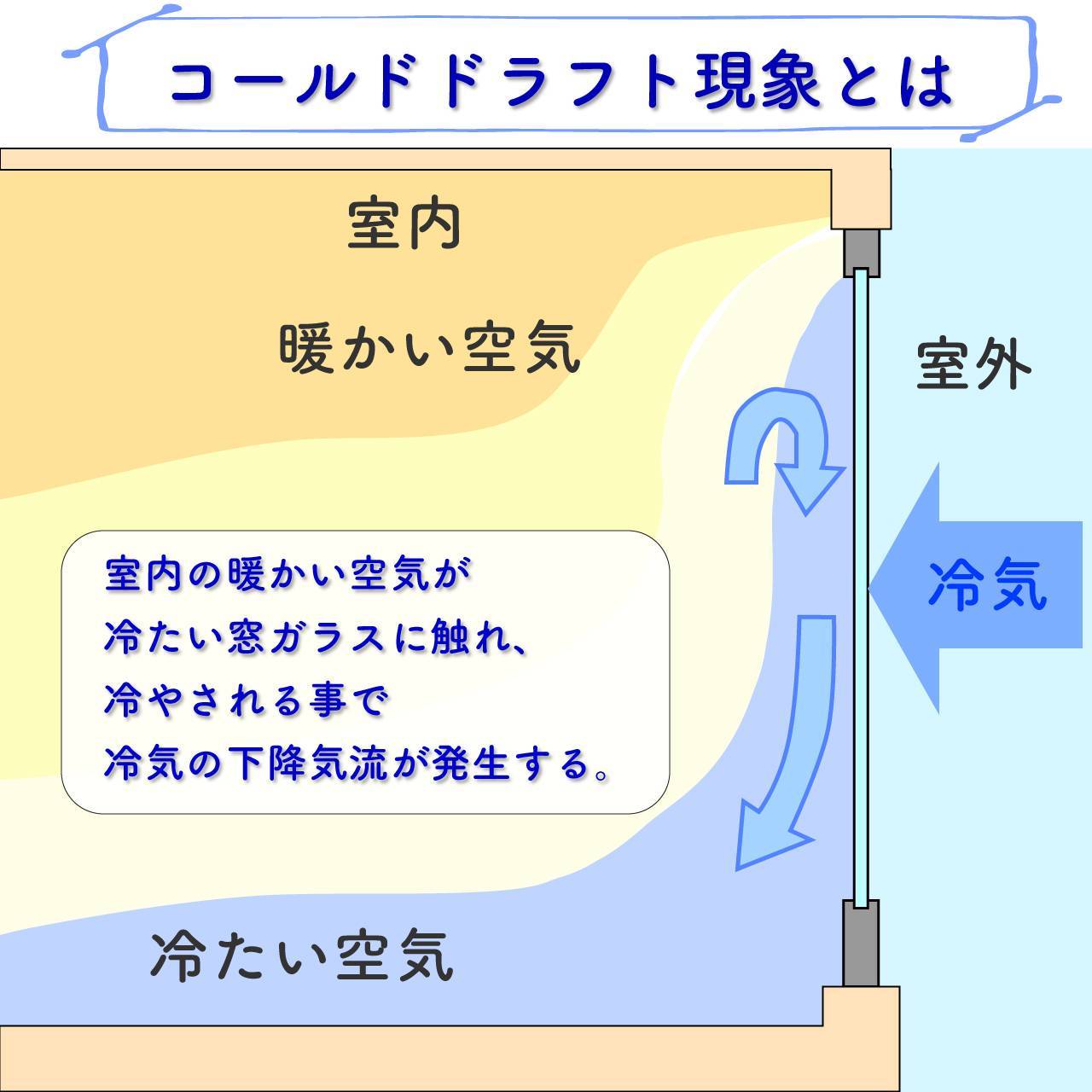 隙間が無いのにすきま風を感じる？【コールドドラフト現象】について タンノサッシのブログ 写真1