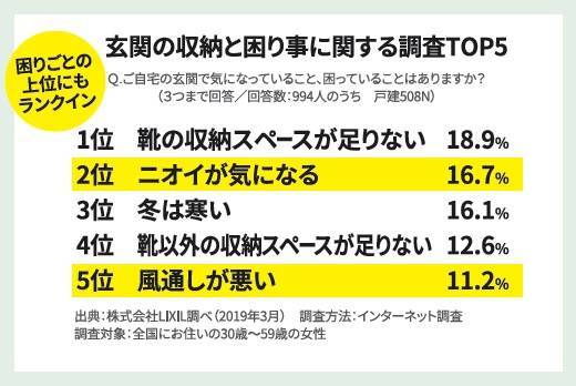 まもなく梅雨の季節・・・玄関のジメジメはニオイやカビの原因に！ 杉戸ウインドトーヨー住器のブログ 写真1