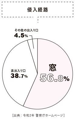 防犯対策や視線対策など、万一に備えよう 鎌田トーヨー住器のブログ 写真3