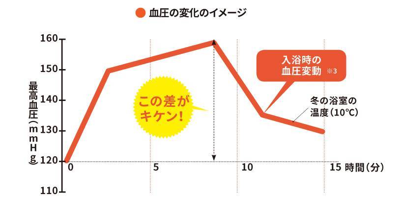 【寒い脱衣室と浴室が危険】これからの時期はヒートショックに注意！ タンノサッシのブログ 写真2