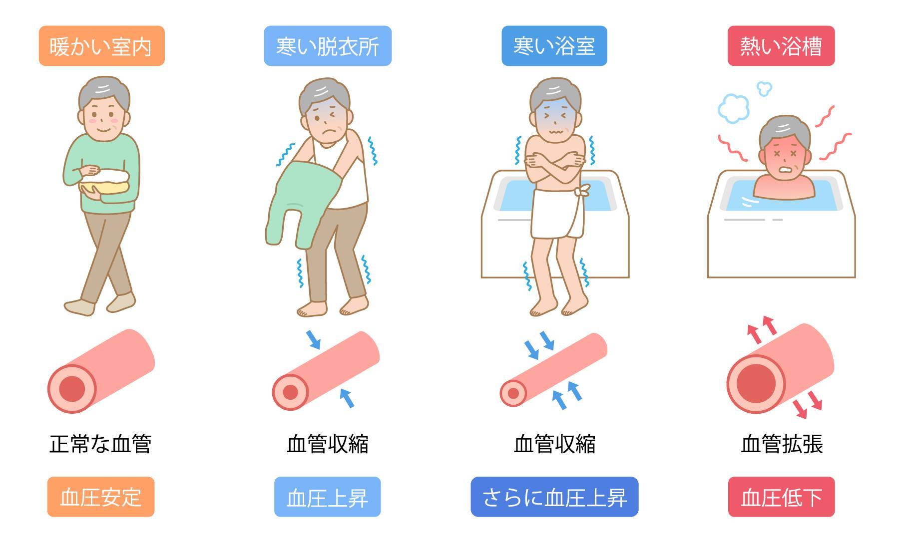 【寒い脱衣室と浴室が危険】これからの時期はヒートショックに注意！ タンノサッシのブログ 写真4