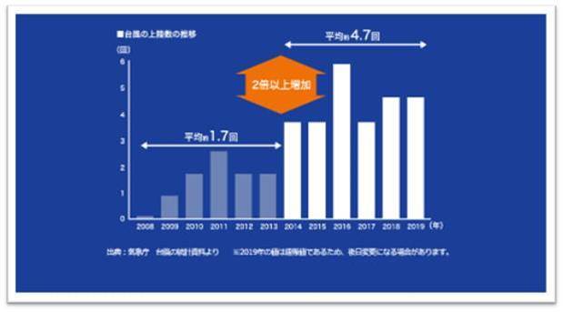 事前の対策なくしては乗り越えられない！大型台風への備え 小林エコ建材のブログ 写真1