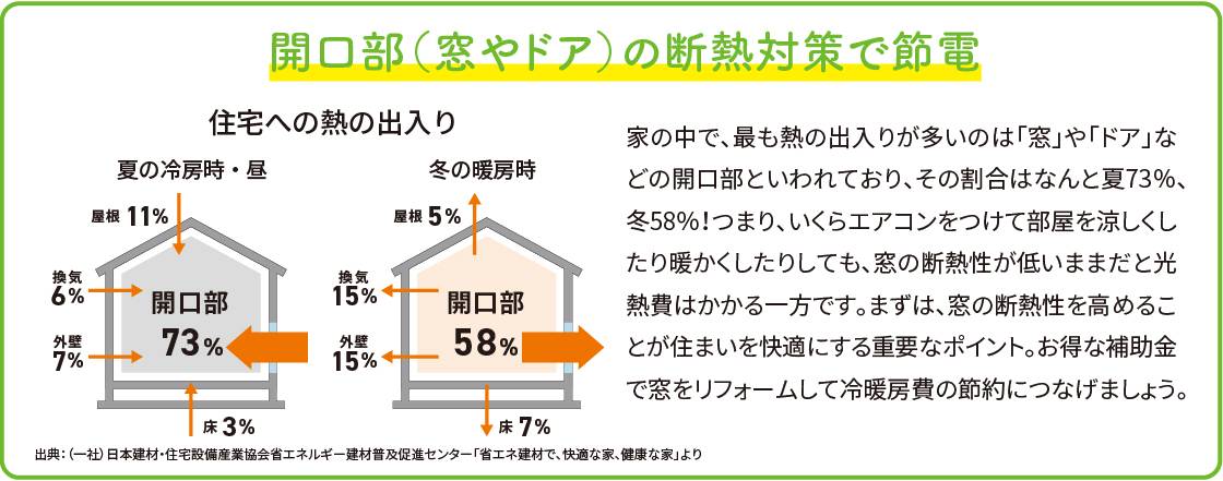 補助金を活用した窓リフォームで光熱費を節約しよう！ 更埴トーヨー住器のイベントキャンペーン 写真3