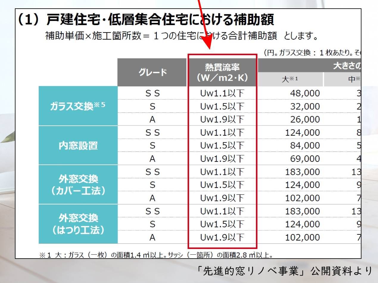 先進的窓リノベ事業で3つのグレードに分かれている「熱貫流率」とは？ タンノサッシのブログ 写真2