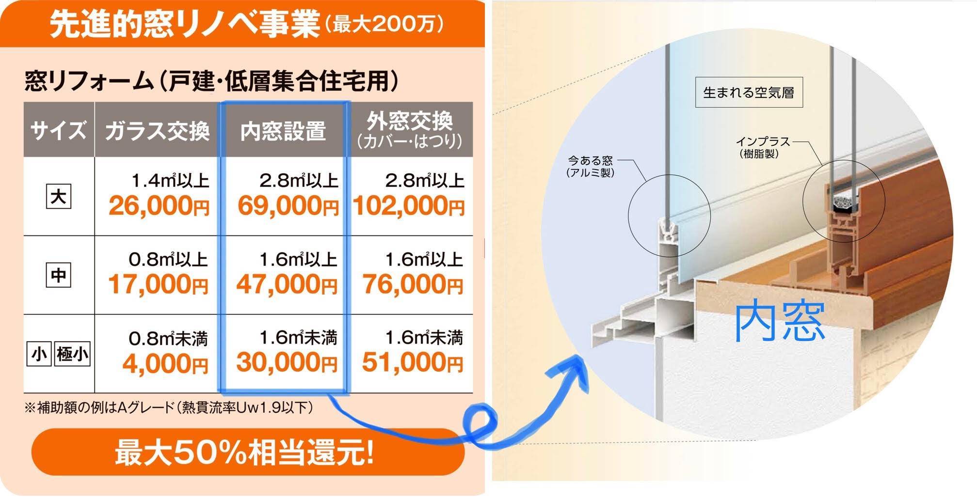 すごい★補助金★先進的リノベ事業 小野寺トーヨー住器のブログ 写真1