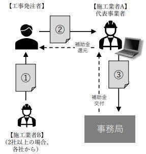 大阪　分離発注申請　あきらめないで❕　家電は補助金申請出来たけど・・・リフォームをどこへ？とお悩みの方へ 窓ドア京橋駅前店のイベントキャンペーン 写真1