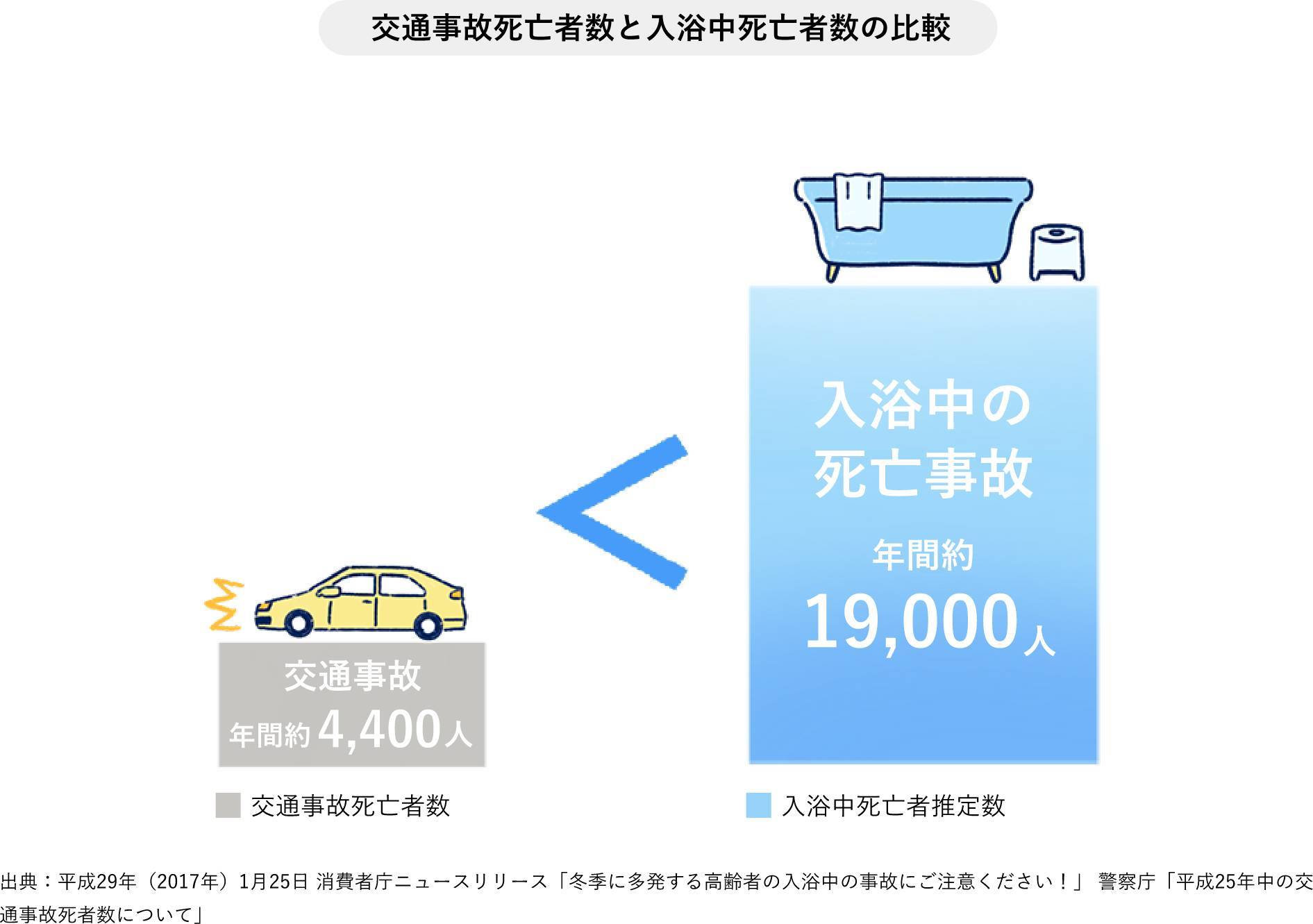 冬のお風呂はヒートショックにご用心！！！ 相川スリーエフ 八街店のブログ 写真3