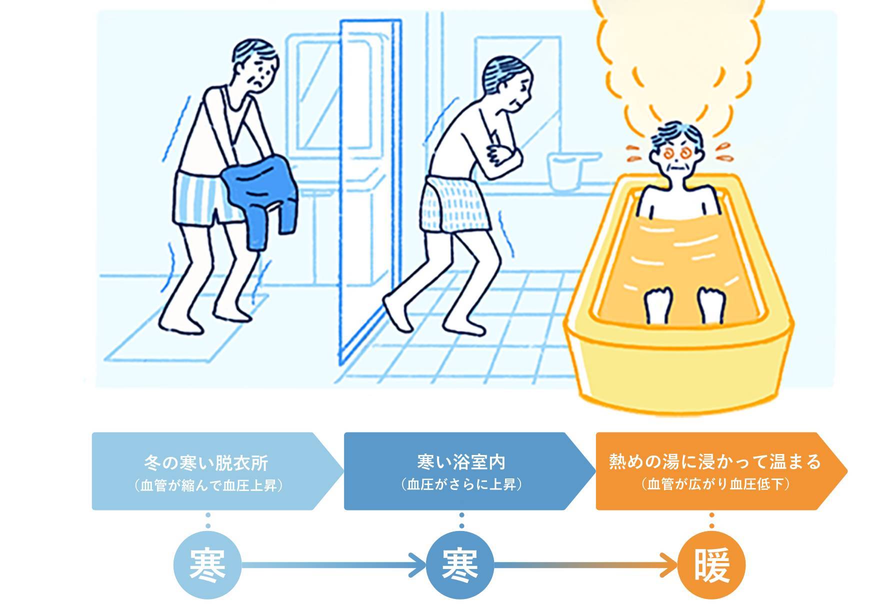 冬のお風呂はヒートショックにご用心！！！ 相川スリーエフ 北総支店のブログ 写真1