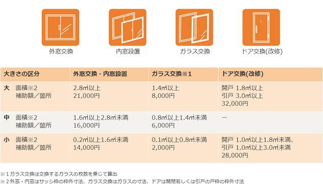 窓、玄関リフォームで最大30万円もらえます 小林エコ建材のイベントキャンペーン 写真3