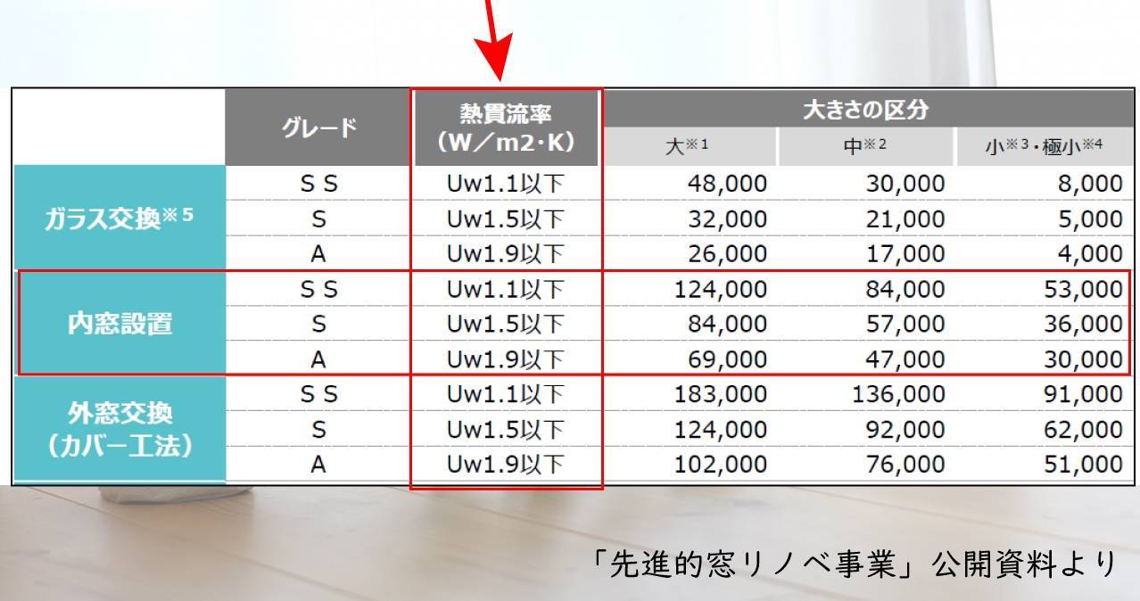 内窓インプラスを取付けた場合の「先進的窓リノベ事業」で貰える補助金額 タンノサッシのブログ 写真2