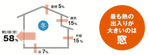 室温の低下を防いで、健康な朝の目覚めを！ みもとトーヨー住器のブログ 写真2