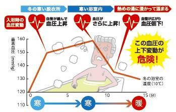 11月26日は『いい風呂の日』　ヒートショックを軽減する対策を！ みもとトーヨー住器のブログ 写真1