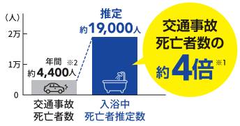 ヒートショック対策を今から！ ヤシオトーヨー住器のブログ 写真2