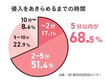 何かあってからでは遅い！ドアの防犯対策 ヤシオトーヨー住器のブログ 写真2