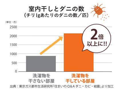 部屋干しを快適に！洗濯物ストレスフリー ヤシオトーヨー住器のブログ 写真1