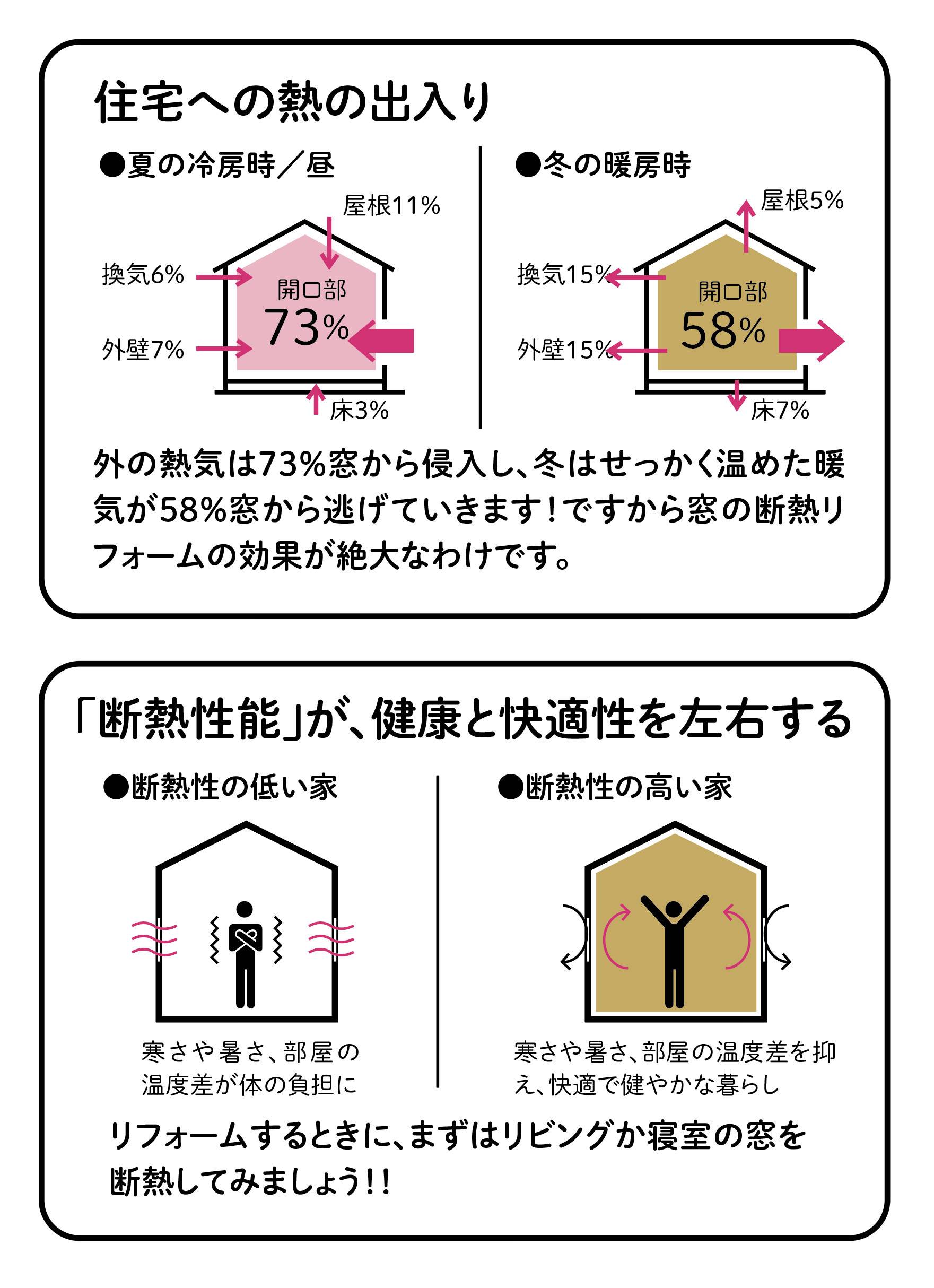 先進的窓リノベ2024事業がご利用できます！ ネットアスのブログ 写真2