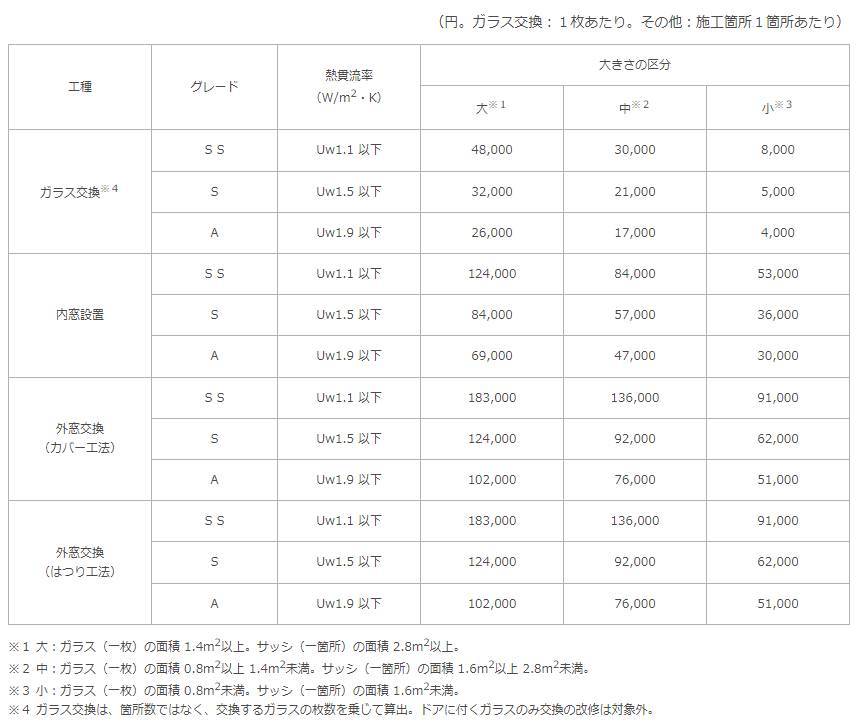 先進的窓リノベ事業で補助金上限200万円！窓リフォームをするなら今！ カワバタトーヨー住器のイベントキャンペーン 写真2