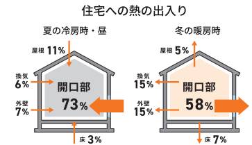 光熱費を節約し、地球にも優しく！ ヤシオトーヨー住器のブログ 写真2