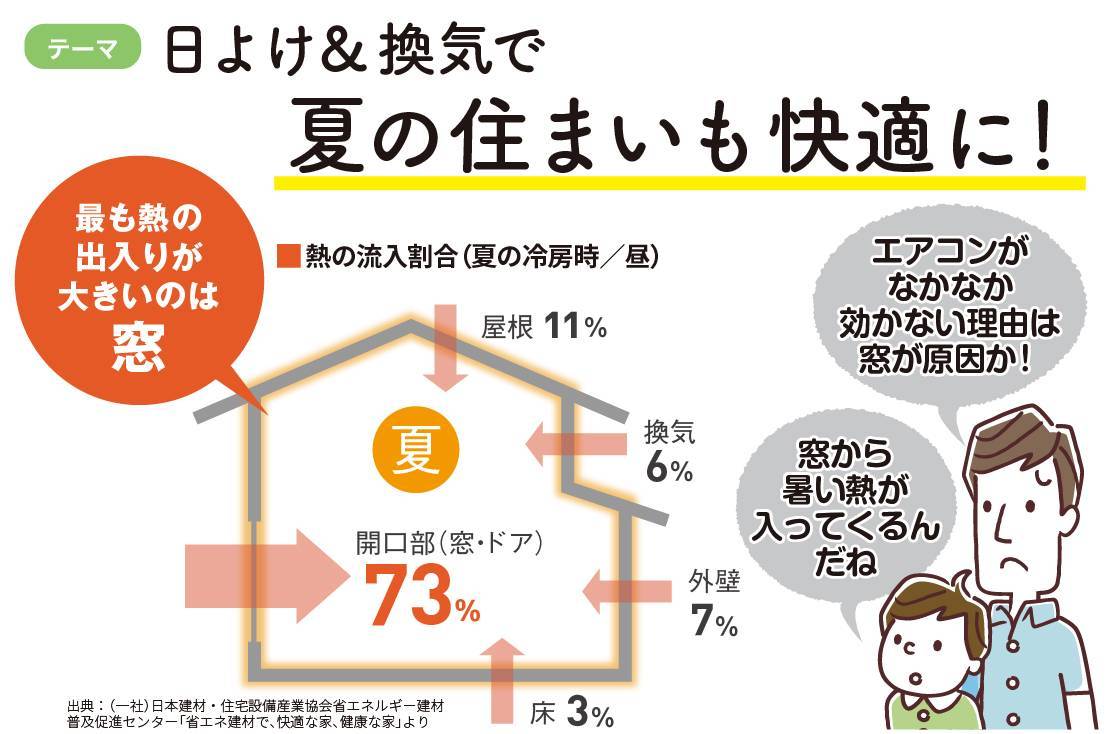 日よけ＆換気で夏の住まいも快適に！ ウチヤマのイベントキャンペーン 写真1