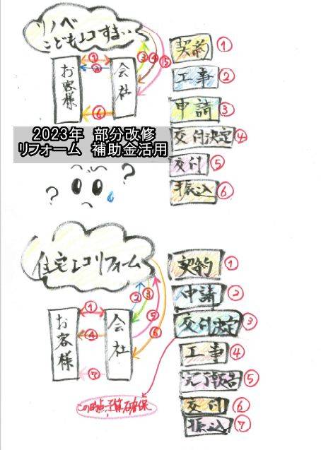 2023年こどもエコすまい補助金交付決定❕お1人目通知が来ました❕既に先進的窓リノベ補助金は数名交付決定❕ 窓ドア京橋駅前店のブログ 写真2