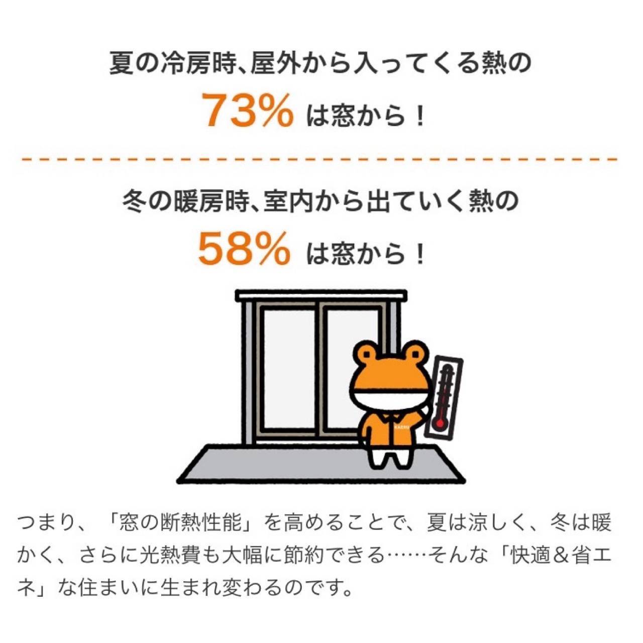 【夏は73%・冬は53%】  窓から出入する熱の量です！ 原口建材店 熊本のブログ 写真1