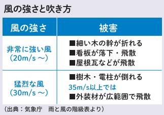 台風から住まいを守るためには‥？ ヤシオトーヨー住器のブログ 写真7