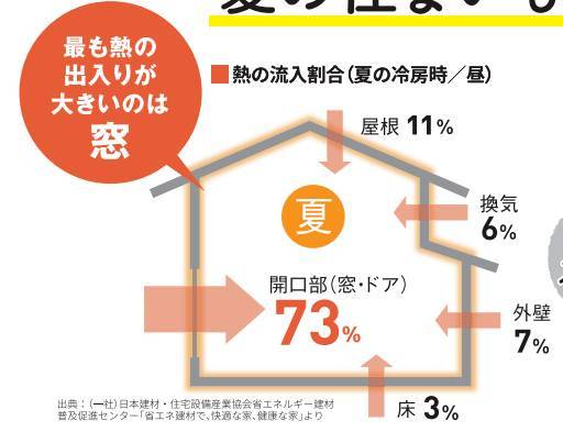 窓から出入りする熱を対策！！ ヤシオトーヨー住器のブログ 写真1