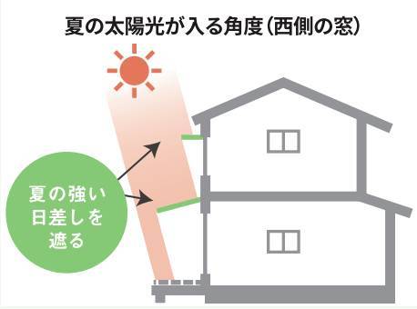 窓から出入りする熱を対策！！ ヤシオトーヨー住器のブログ 写真3
