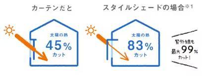 暑い夏の日差しをカット！室内熱中症から家族を守ろう。 五城目トーヨー住器 能代店のブログ 写真1