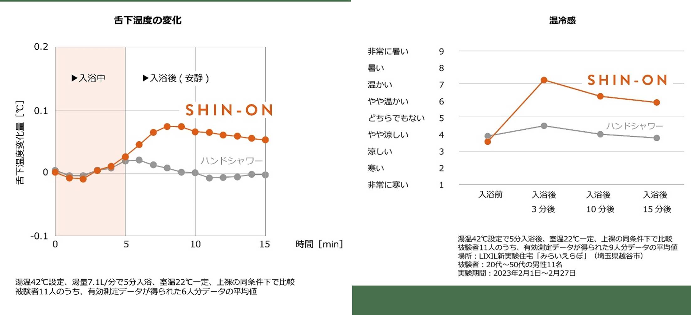 身体を温める未来型シャワー 360度お湯に包まれる「SHIN-ON」が一般販売開始 NCCトーヨー住器 諏訪店のブログ 写真3