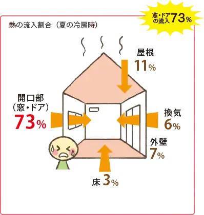 夏の暑さ対策！家の中が暑くなる原因とは？ ＵＳＶトーヨー住器のブログ 写真1