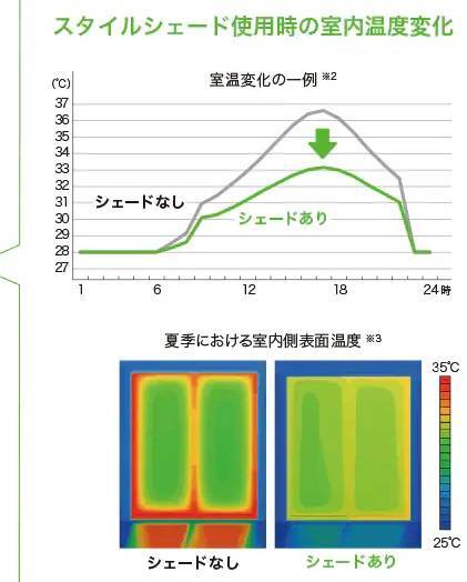 夏の暑さ対策！家の中が暑くなる原因とは？ ＵＳＶトーヨー住器のブログ 写真3