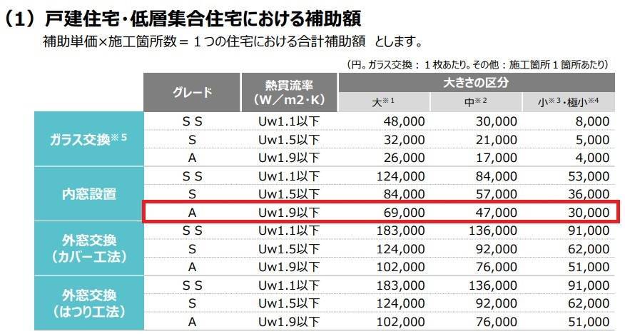 リフォームで補助金！最大200万円！ ＵＳＶトーヨー住器のブログ 写真2