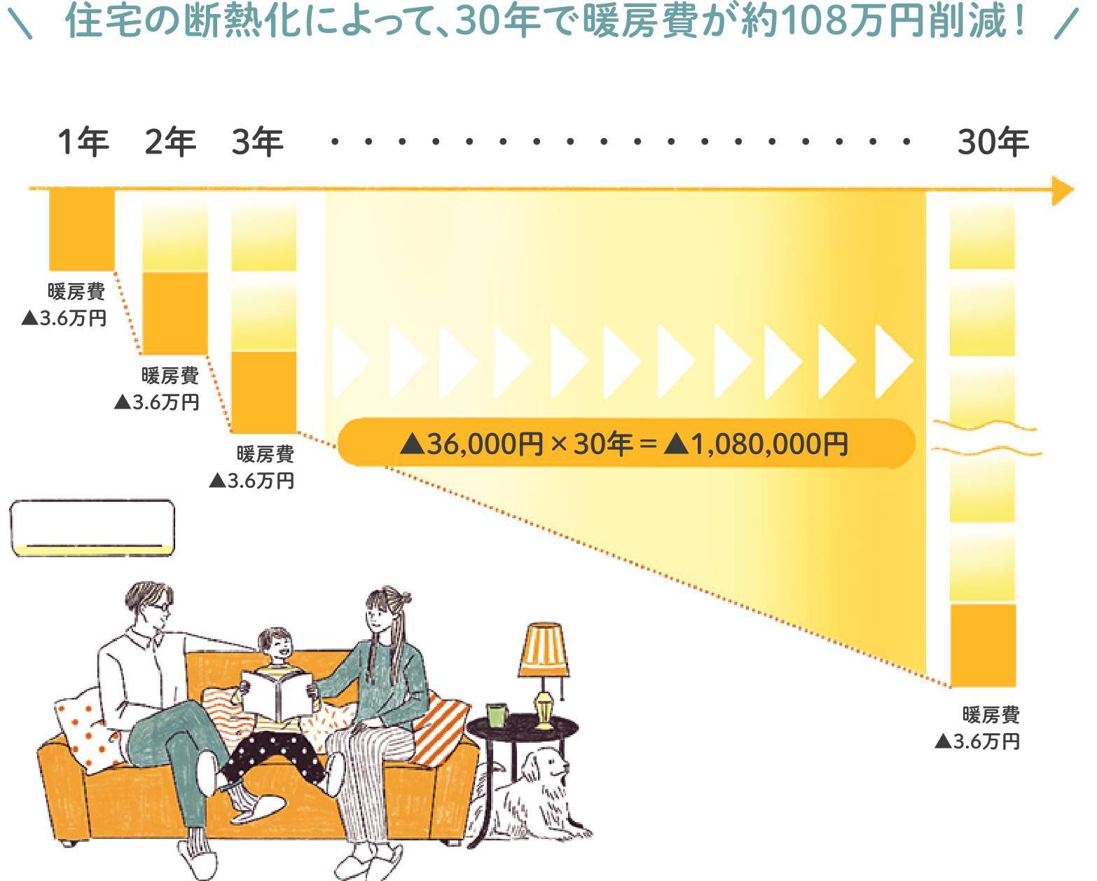 燃費のいい家づくりで、生涯コストをグッと軽減(≧▽≦) 相川スリーエフ 北総支店のブログ 写真3