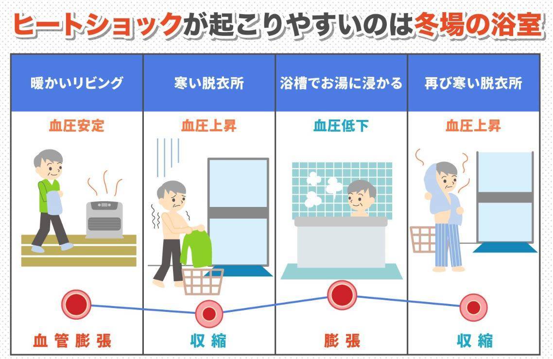 スタッフＫのオススメ情報（１１）「ヒートショック予防対策編」 大成トーヨー住器のブログ 写真1