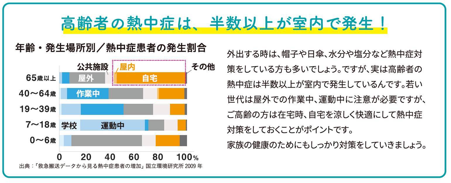 家族の健康をまもろう　熱中症は室内でも要注意！ 窓工房テラムラのブログ 写真3