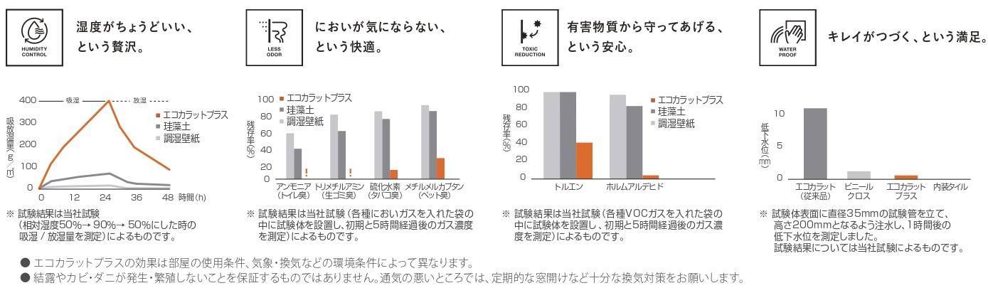 エコカラットプラスのご紹介 鎌田トーヨー住器のブログ 写真4