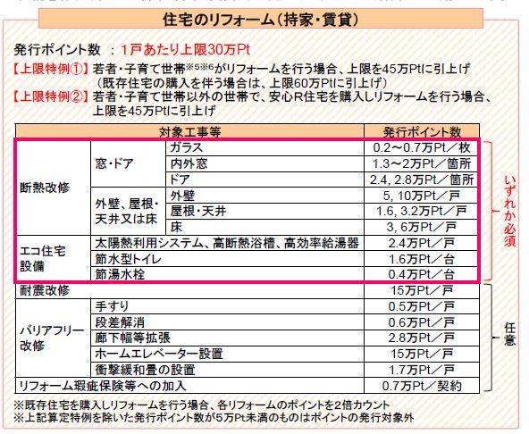 【リフォームをお考えの方に朗報です！】お得なグリーン住宅ポイント制度が始まります ダイカクヤ 仙台のイベントキャンペーン 写真1