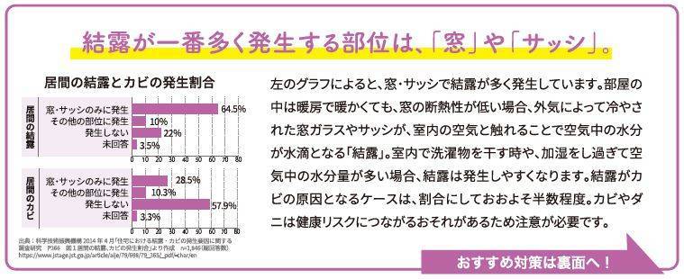 ～健康は窓から～  カビやアレルギーの原因！窓の結露を防ぐポイント ダイカクヤ 仙台のブログ 写真2