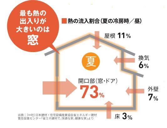 マド本舗　🐥すまいの健康・快適だより⑧号🐸 ヒロトーヨー住器のイベントキャンペーン 写真1