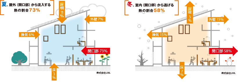 夏、屋外（開口部）から流入する熱の割合73%　冬、室内（開口部）から逃げる熱の割合58%