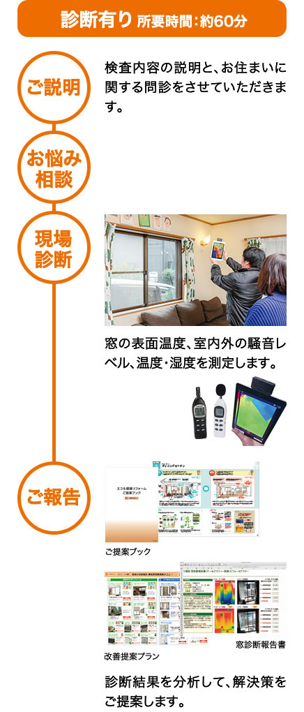 診断有り 所要時間約60分　ご説明　お悩み相談　現場診断　ご報告