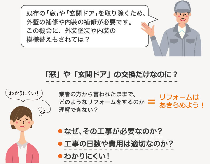 既存の「窓」や「玄関ドア」を取り除くため、外壁の補修や内装の補修が必要です。この機会に、外装塗装や内装の模様替えもされては？　「窓」や「玄関ドア」の交換だけなのに？なぜ、その工事が必要なのか？工事の日数や費用は適切なのか？わかりにくい！