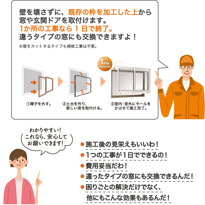 壁を壊さずに、既存の枠を加工した上から窓や玄関ドアを取付けます。1か所の工事なら1日で終了。違うタイプの窓にも交換できますよ！　施工後の見栄えもいいわ！1つの工事が1日でできるの！費用妥当だわ！違ったタイプの窓にも交換できるんだ！困りごとの解決だけでなく、他にもこんな効果もあるんだ！