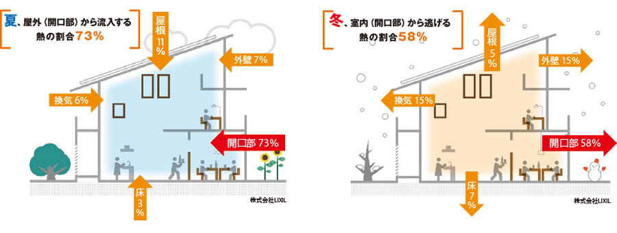 夏、屋外（開口部）から流入する熱の割合73%　冬、室内（開口部）から逃げる熱の割合58%